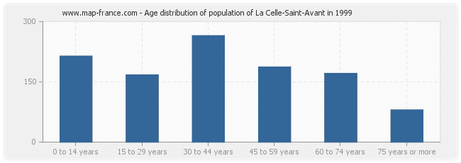 Age distribution of population of La Celle-Saint-Avant in 1999